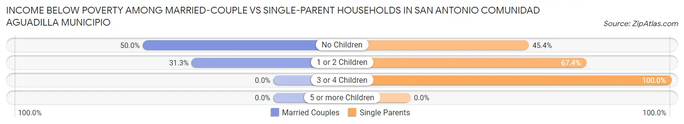 Income Below Poverty Among Married-Couple vs Single-Parent Households in San Antonio comunidad Aguadilla Municipio