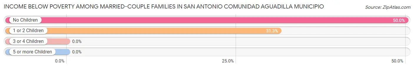 Income Below Poverty Among Married-Couple Families in San Antonio comunidad Aguadilla Municipio
