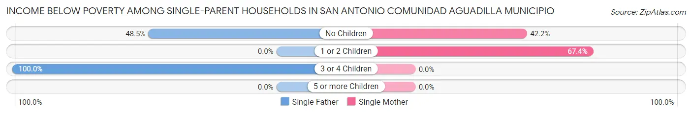 Income Below Poverty Among Single-Parent Households in San Antonio comunidad Aguadilla Municipio