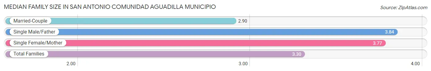 Median Family Size in San Antonio comunidad Aguadilla Municipio