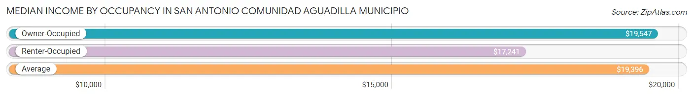 Median Income by Occupancy in San Antonio comunidad Aguadilla Municipio