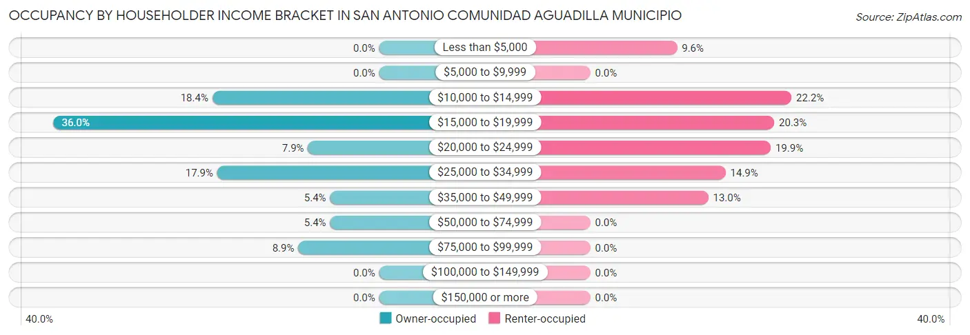 Occupancy by Householder Income Bracket in San Antonio comunidad Aguadilla Municipio
