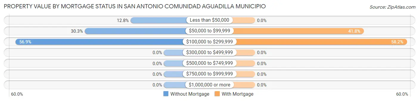 Property Value by Mortgage Status in San Antonio comunidad Aguadilla Municipio