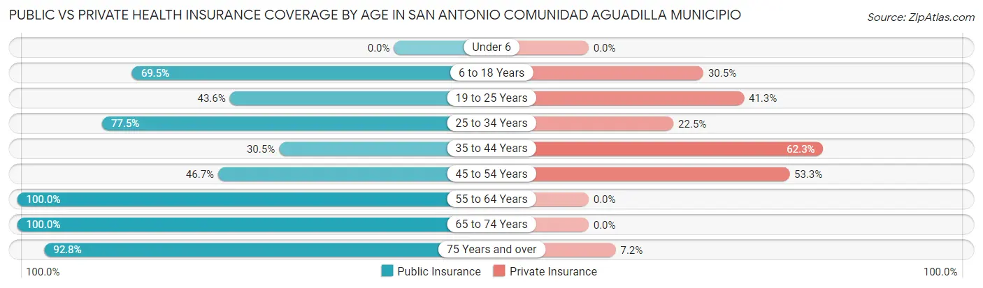 Public vs Private Health Insurance Coverage by Age in San Antonio comunidad Aguadilla Municipio