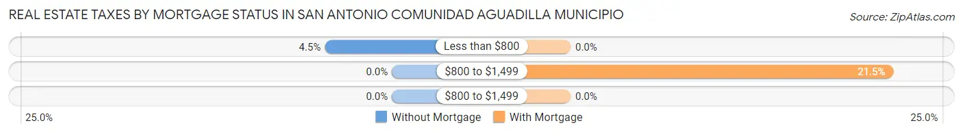 Real Estate Taxes by Mortgage Status in San Antonio comunidad Aguadilla Municipio