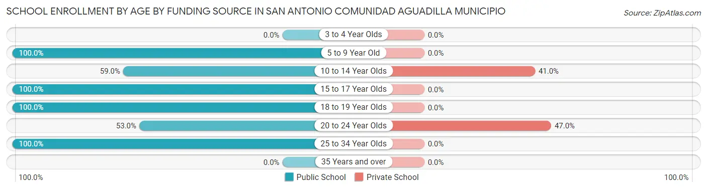School Enrollment by Age by Funding Source in San Antonio comunidad Aguadilla Municipio
