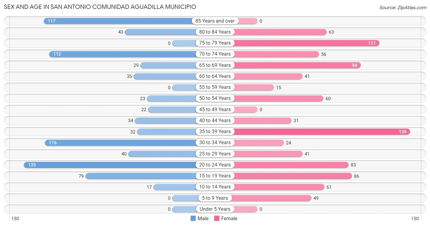 Sex and Age in San Antonio comunidad Aguadilla Municipio