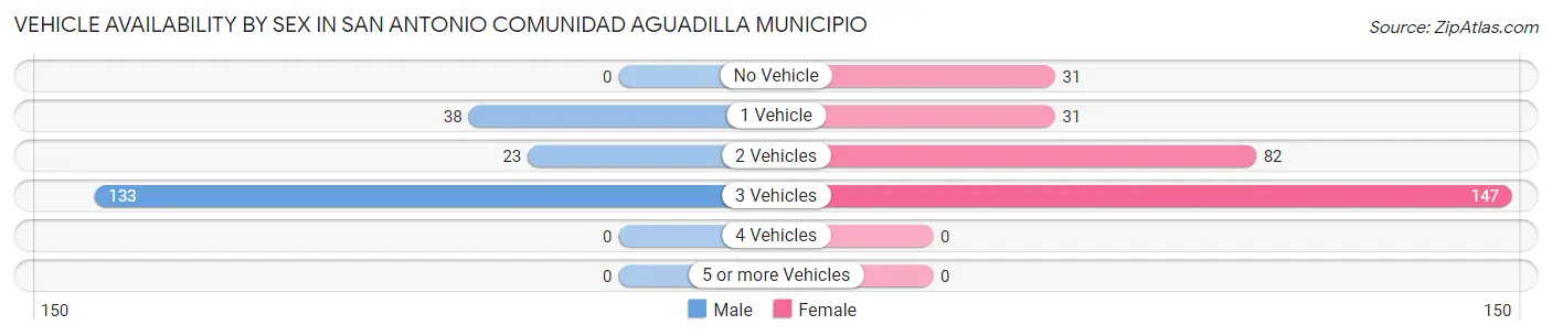 Vehicle Availability by Sex in San Antonio comunidad Aguadilla Municipio