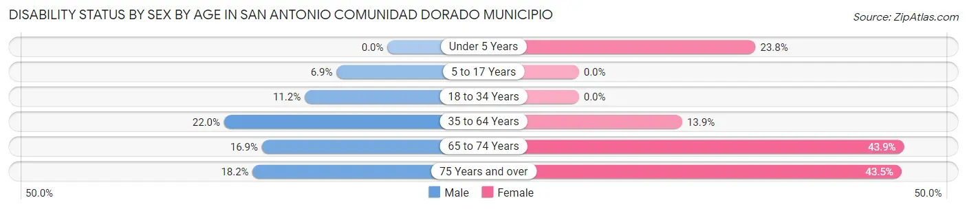 Disability Status by Sex by Age in San Antonio comunidad Dorado Municipio