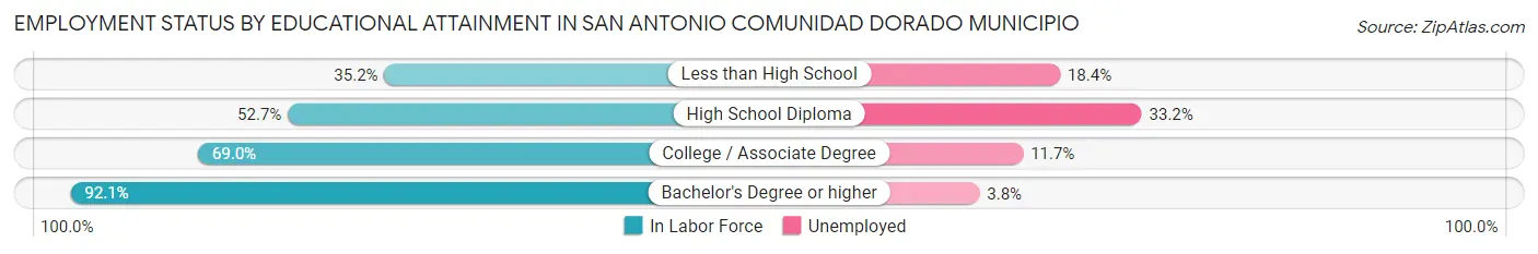 Employment Status by Educational Attainment in San Antonio comunidad Dorado Municipio