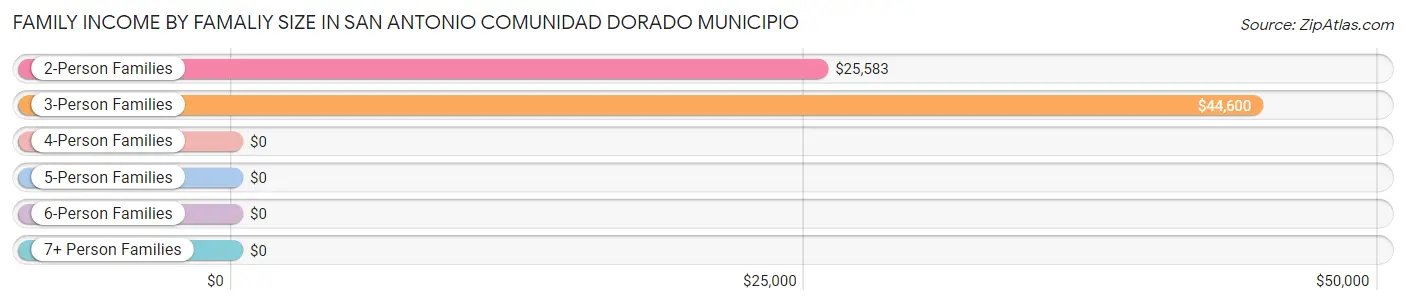 Family Income by Famaliy Size in San Antonio comunidad Dorado Municipio
