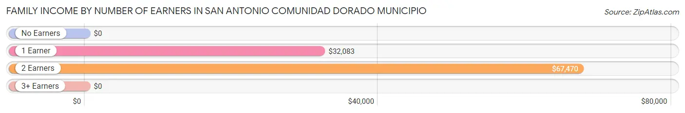 Family Income by Number of Earners in San Antonio comunidad Dorado Municipio
