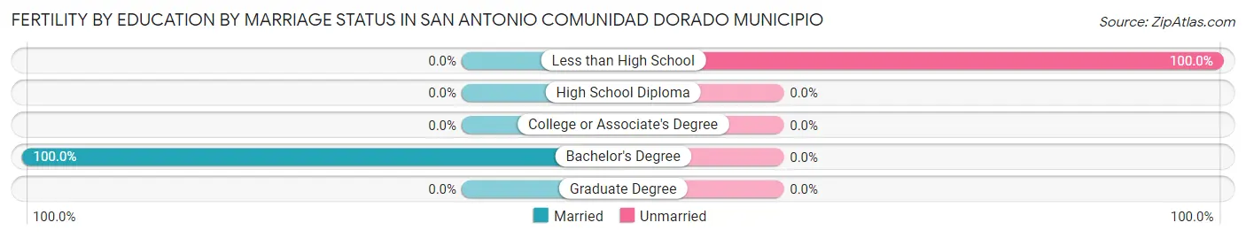 Female Fertility by Education by Marriage Status in San Antonio comunidad Dorado Municipio