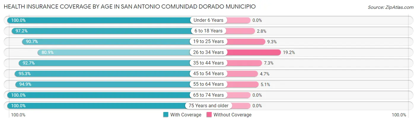 Health Insurance Coverage by Age in San Antonio comunidad Dorado Municipio