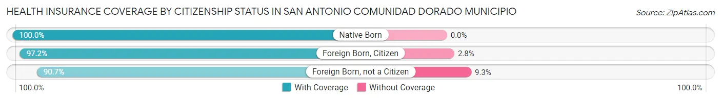 Health Insurance Coverage by Citizenship Status in San Antonio comunidad Dorado Municipio