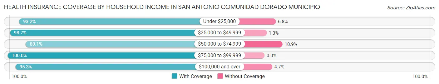 Health Insurance Coverage by Household Income in San Antonio comunidad Dorado Municipio