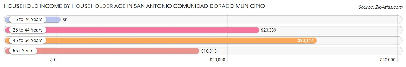 Household Income by Householder Age in San Antonio comunidad Dorado Municipio