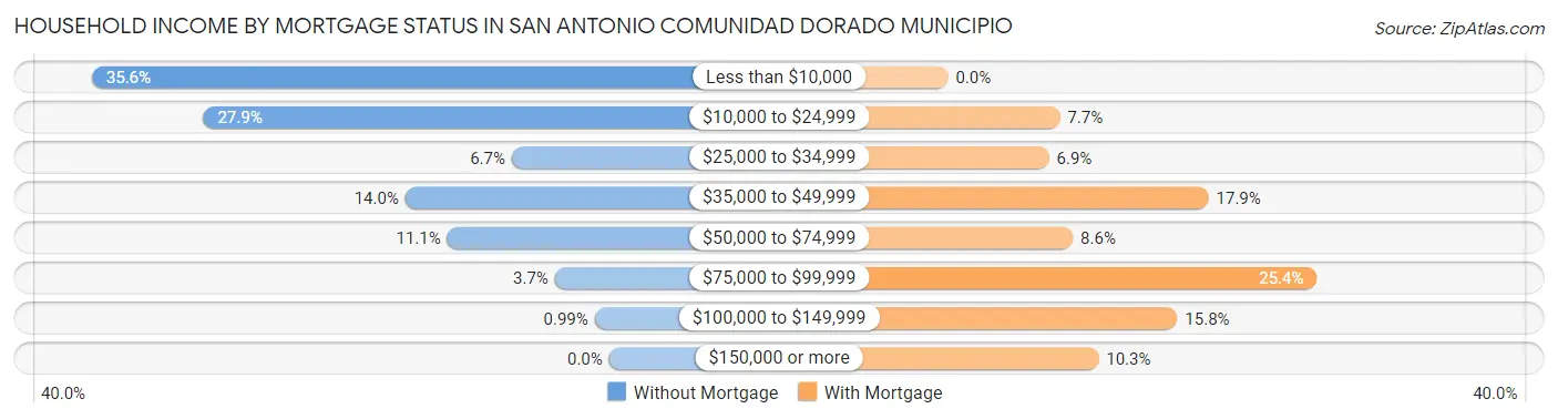Household Income by Mortgage Status in San Antonio comunidad Dorado Municipio