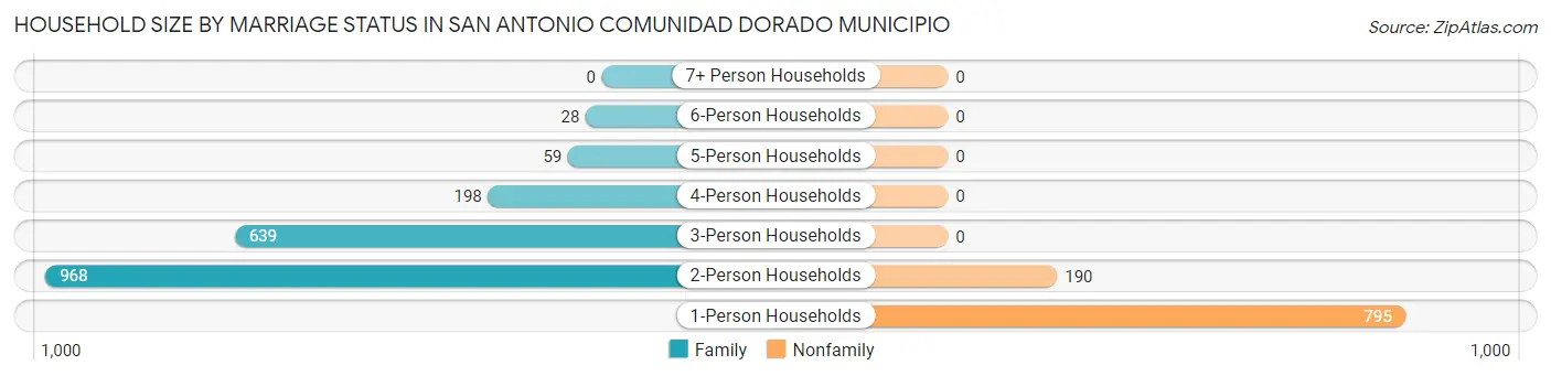 Household Size by Marriage Status in San Antonio comunidad Dorado Municipio