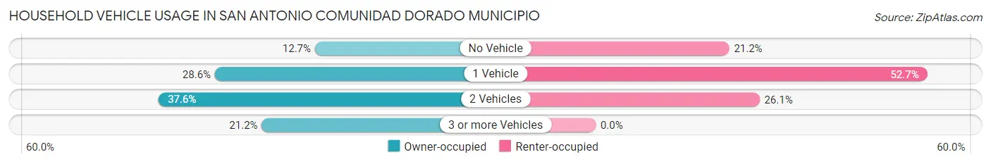 Household Vehicle Usage in San Antonio comunidad Dorado Municipio