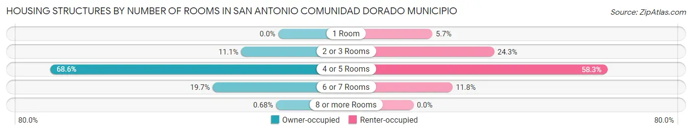 Housing Structures by Number of Rooms in San Antonio comunidad Dorado Municipio