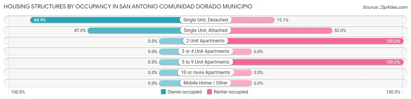 Housing Structures by Occupancy in San Antonio comunidad Dorado Municipio