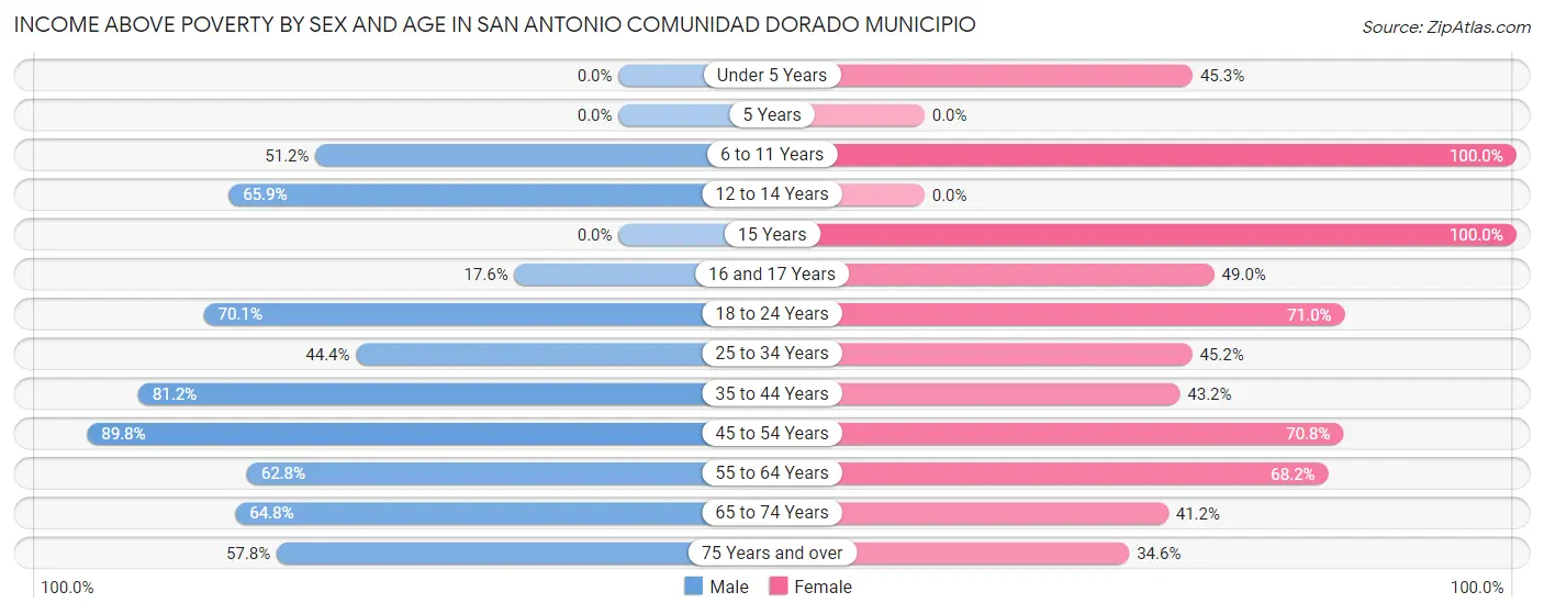 Income Above Poverty by Sex and Age in San Antonio comunidad Dorado Municipio