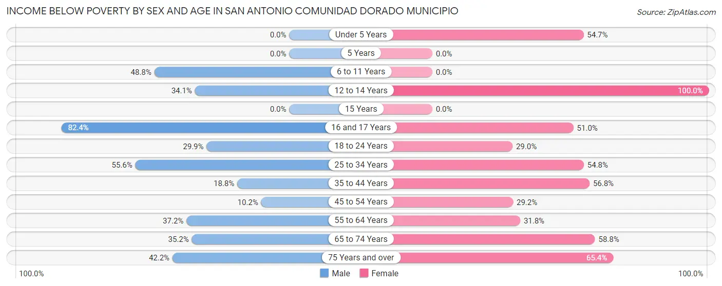Income Below Poverty by Sex and Age in San Antonio comunidad Dorado Municipio