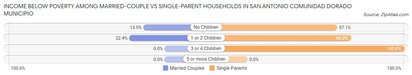 Income Below Poverty Among Married-Couple vs Single-Parent Households in San Antonio comunidad Dorado Municipio
