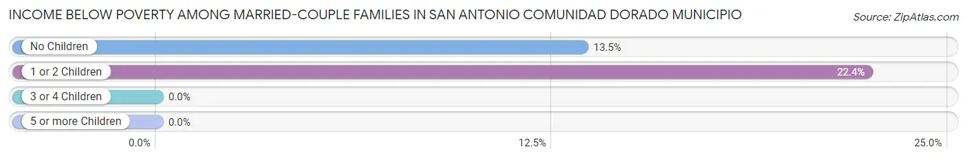Income Below Poverty Among Married-Couple Families in San Antonio comunidad Dorado Municipio