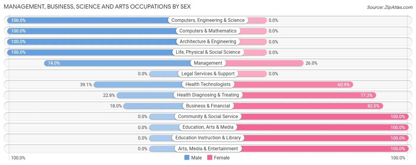 Management, Business, Science and Arts Occupations by Sex in San Antonio comunidad Dorado Municipio