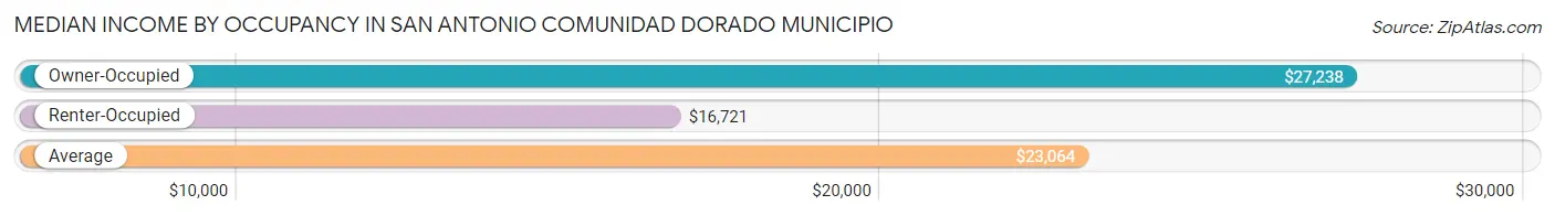 Median Income by Occupancy in San Antonio comunidad Dorado Municipio