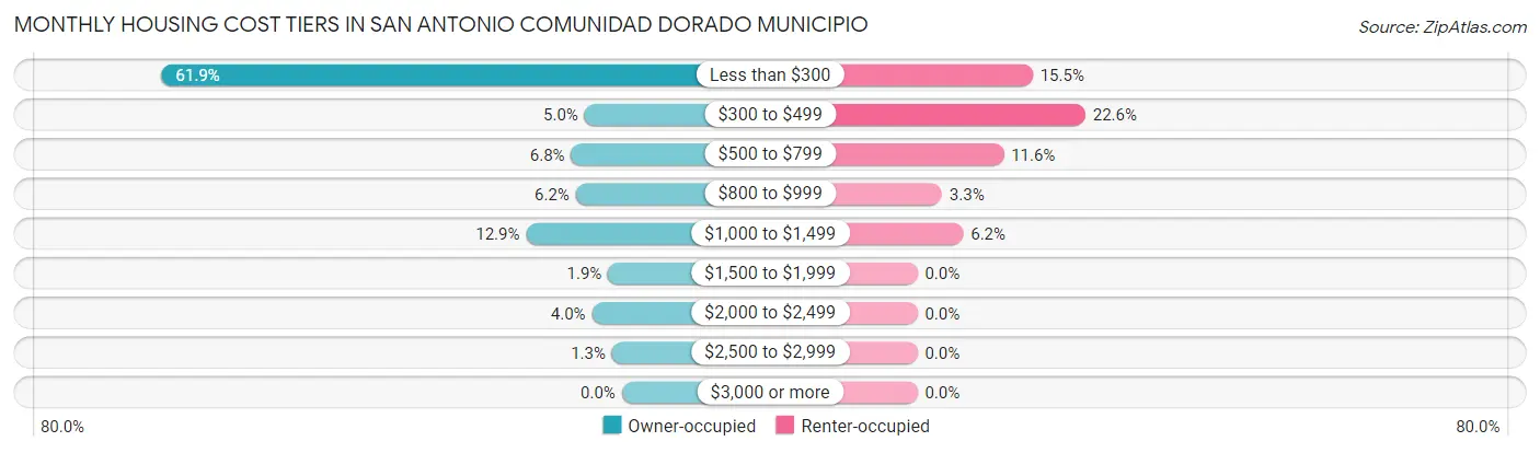 Monthly Housing Cost Tiers in San Antonio comunidad Dorado Municipio