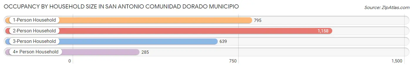 Occupancy by Household Size in San Antonio comunidad Dorado Municipio