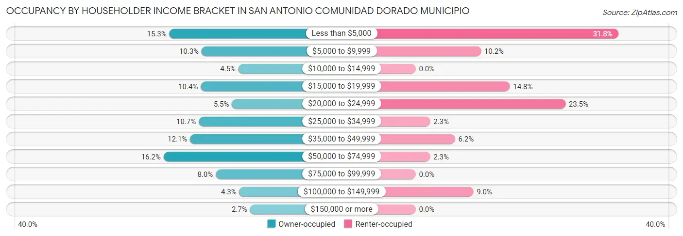 Occupancy by Householder Income Bracket in San Antonio comunidad Dorado Municipio