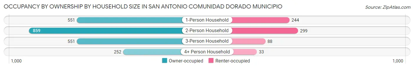 Occupancy by Ownership by Household Size in San Antonio comunidad Dorado Municipio