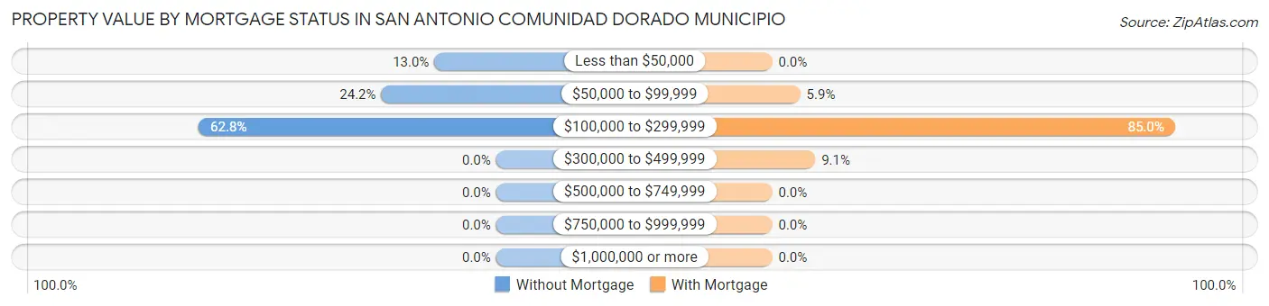 Property Value by Mortgage Status in San Antonio comunidad Dorado Municipio