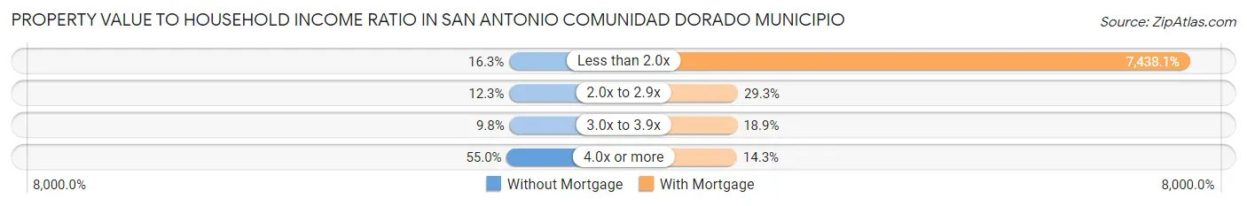 Property Value to Household Income Ratio in San Antonio comunidad Dorado Municipio