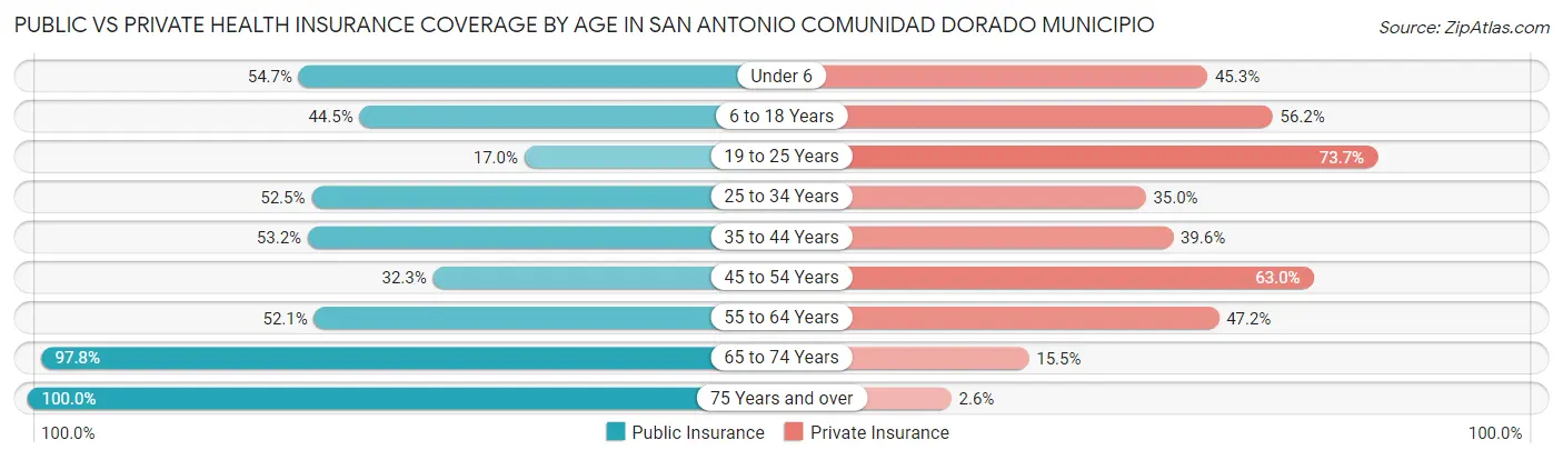 Public vs Private Health Insurance Coverage by Age in San Antonio comunidad Dorado Municipio