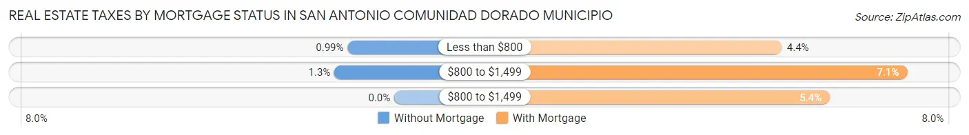 Real Estate Taxes by Mortgage Status in San Antonio comunidad Dorado Municipio