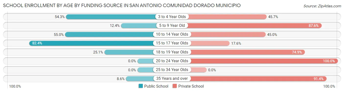School Enrollment by Age by Funding Source in San Antonio comunidad Dorado Municipio