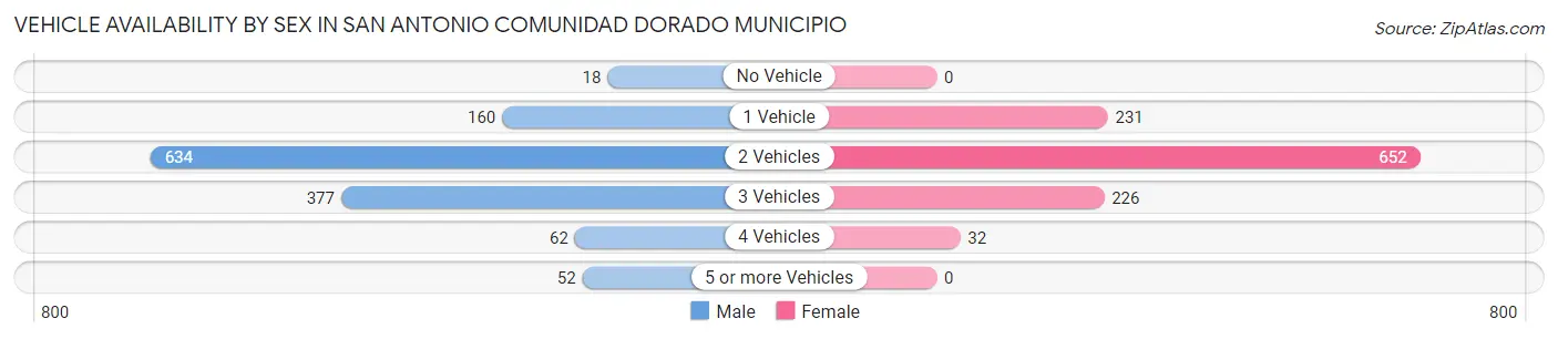 Vehicle Availability by Sex in San Antonio comunidad Dorado Municipio