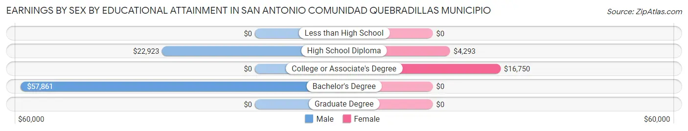 Earnings by Sex by Educational Attainment in San Antonio comunidad Quebradillas Municipio