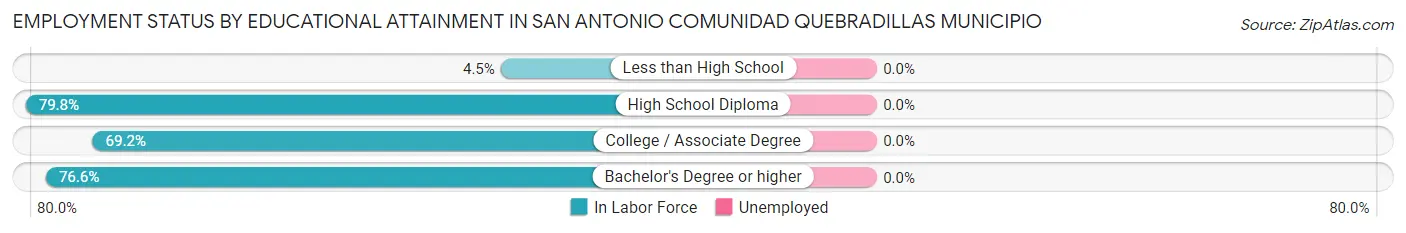 Employment Status by Educational Attainment in San Antonio comunidad Quebradillas Municipio