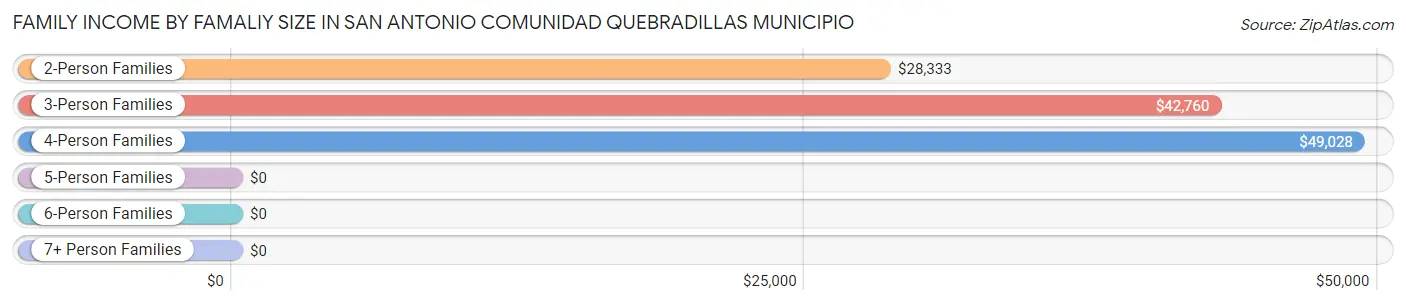Family Income by Famaliy Size in San Antonio comunidad Quebradillas Municipio
