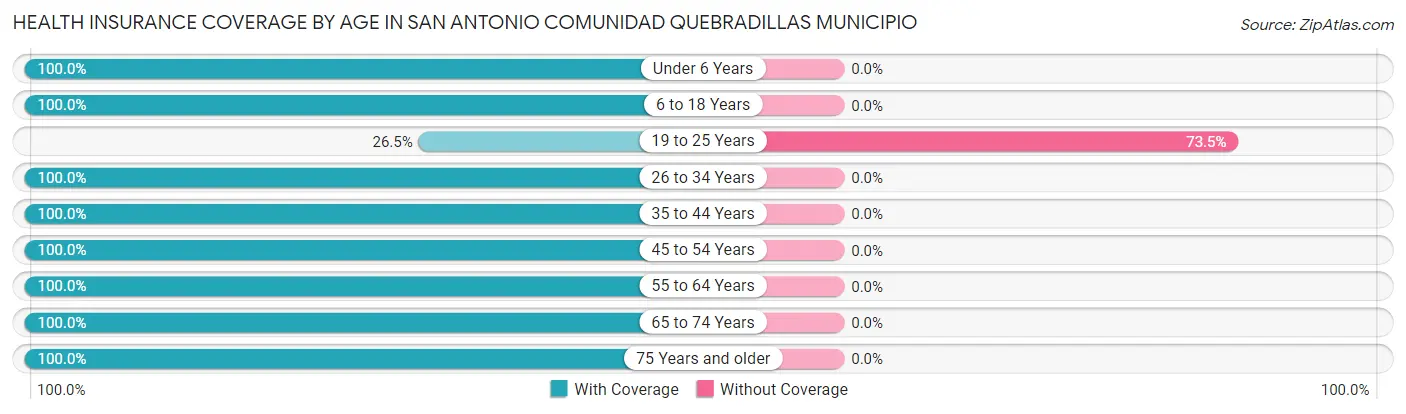 Health Insurance Coverage by Age in San Antonio comunidad Quebradillas Municipio
