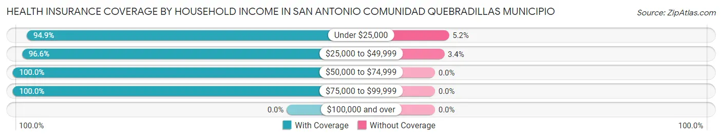 Health Insurance Coverage by Household Income in San Antonio comunidad Quebradillas Municipio