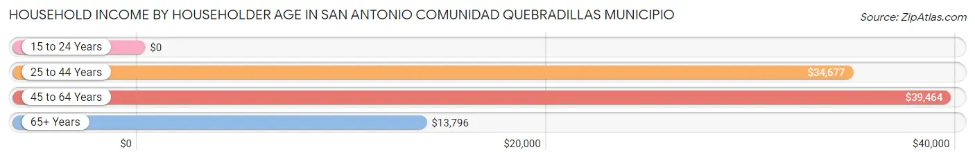 Household Income by Householder Age in San Antonio comunidad Quebradillas Municipio