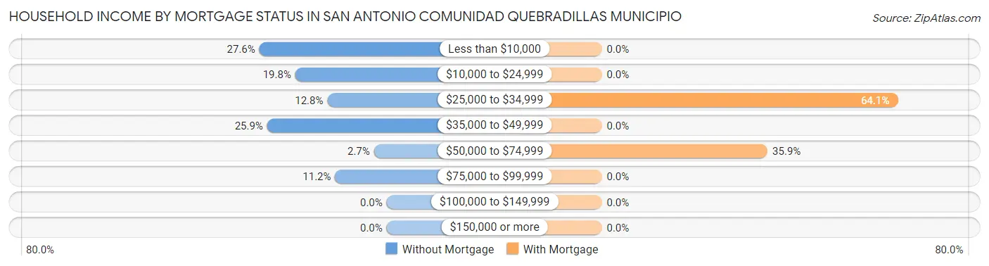 Household Income by Mortgage Status in San Antonio comunidad Quebradillas Municipio