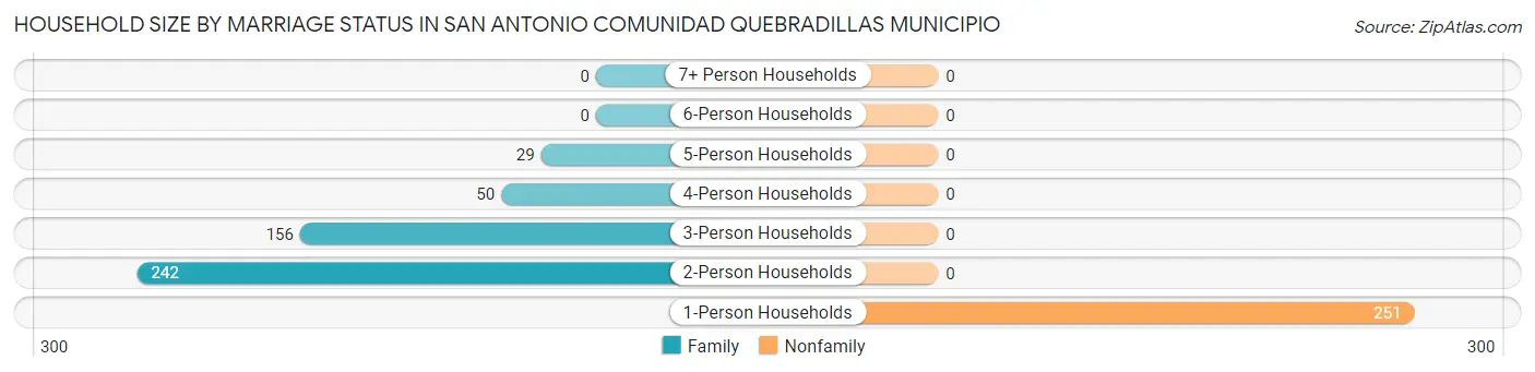 Household Size by Marriage Status in San Antonio comunidad Quebradillas Municipio